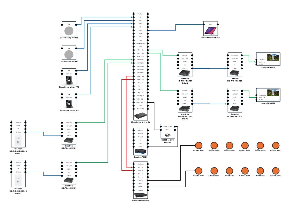 AV signal-flow drawing for a pair of meeting rooms, prepared by Enlightened Audiovisual